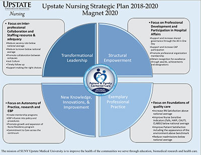 how to write a nursing strategic plan