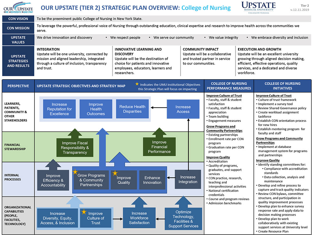 College of Nursing | Aligned Strategy Map | Strategic Plan | SUNY ...